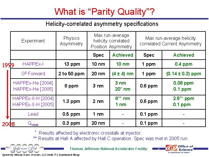 What is “Parity Quality”? Helicity-correlated asymmetry specifications Experiment 1999 Physics Asymmetry Max run-average helicity