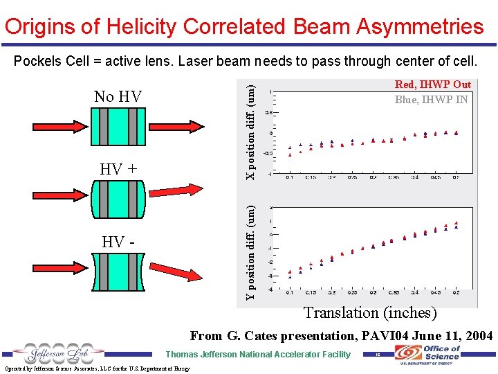 Origins of Helicity Correlated Beam Asymmetries Pockels Cell = active lens. Laser beam needs