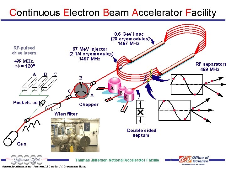 Continuous Electron Beam Accelerator Facility 0. 6 Ge. V linac (20 cryomodules) 1497 MHz
