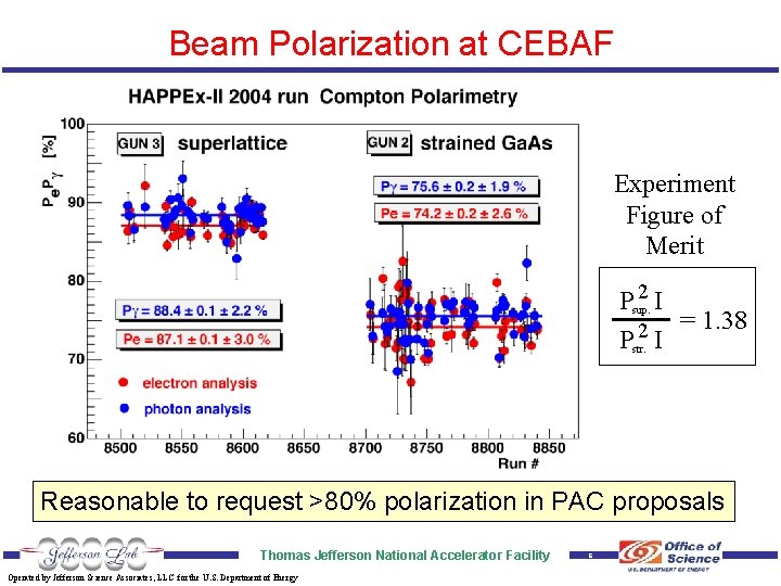 Beam Polarization at CEBAF Experiment Figure of Merit 2 P I sup. = 1.