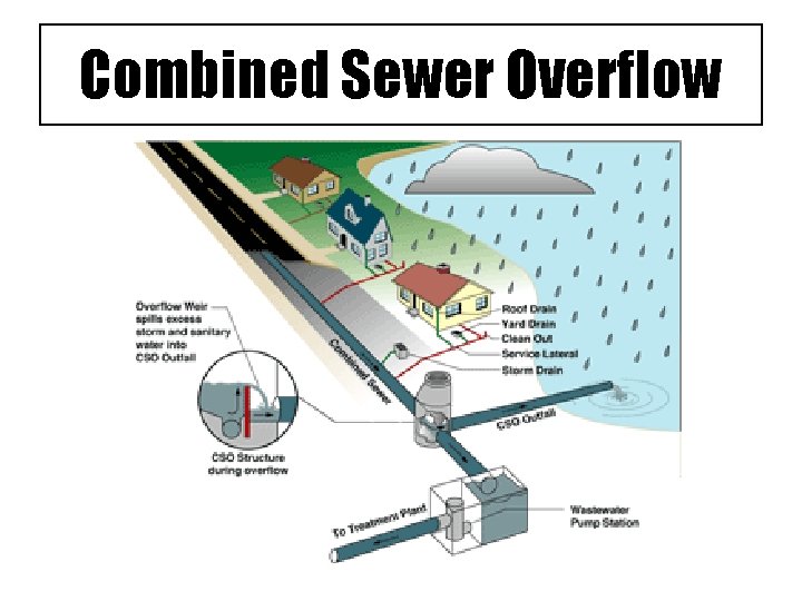 Combined Sewer Overflow 