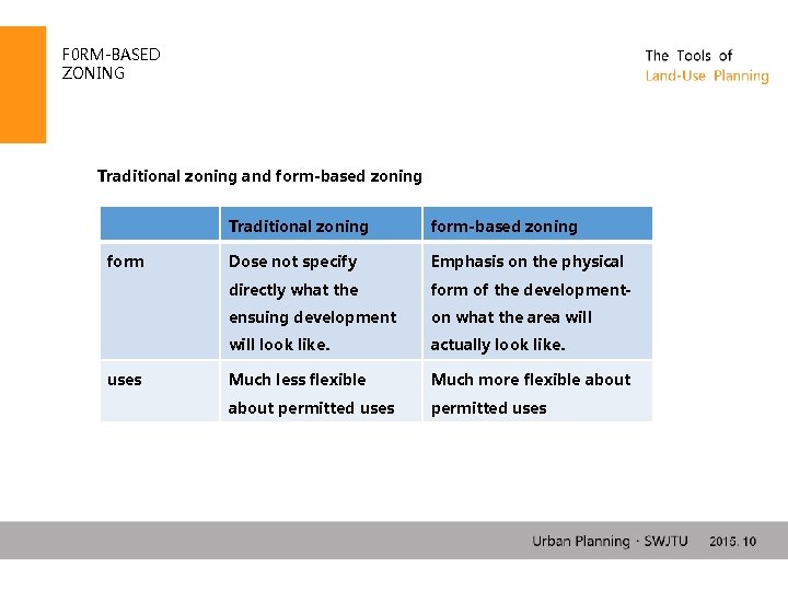 F 0 RM-BASED ZONING Traditional zoning and form-based zoning form uses Traditional zoning form-based