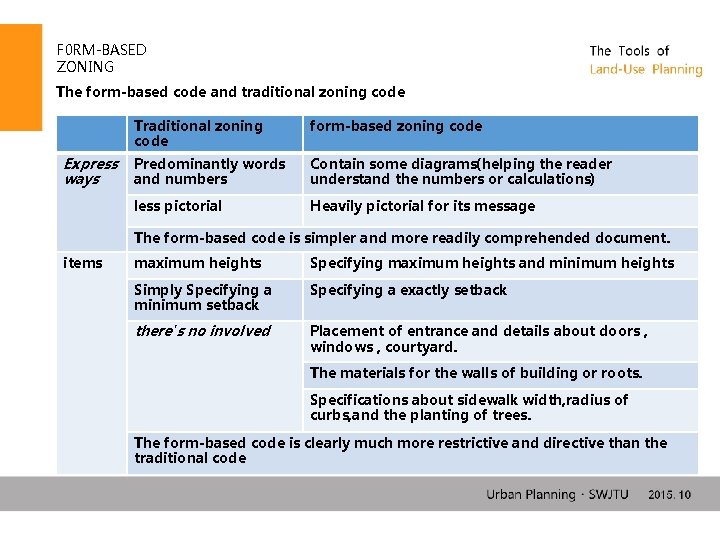 F 0 RM-BASED ZONING The form-based code and traditional zoning code Express ways Traditional