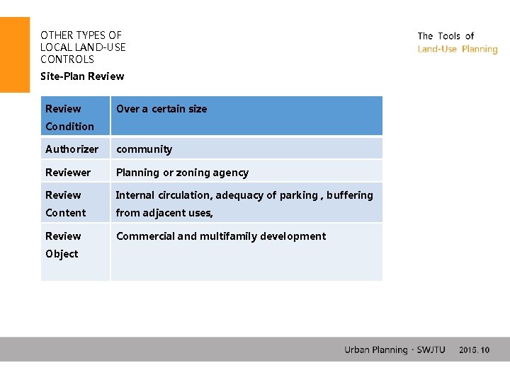 OTHER TYPES OF LOCAL LAND-USE CONTROLS Site-Plan Review Over a certain size Condition Authorizer