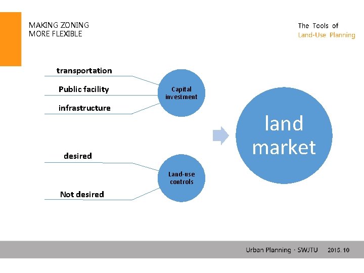 MAKING ZONING MORE FLEXIBLE transportation Public facility Capital investment infrastructure land market desired Land-use