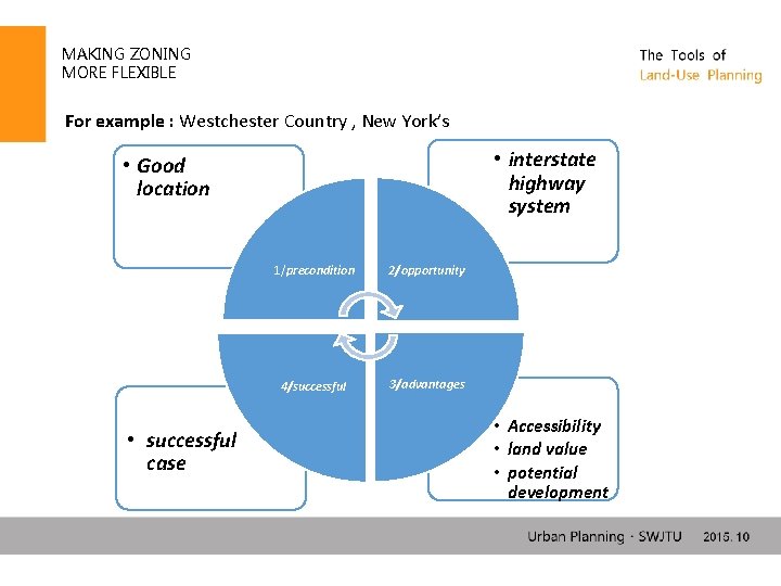 MAKING ZONING MORE FLEXIBLE For example : Westchester Country , New York’s • interstate