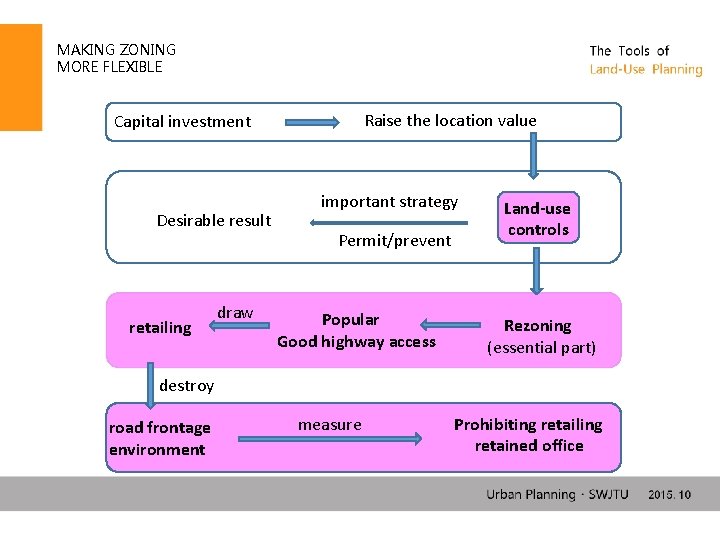 MAKING ZONING MORE FLEXIBLE Raise the location value Capital investment Desirable result retailing draw