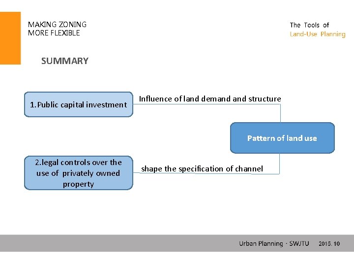 MAKING ZONING MORE FLEXIBLE SUMMARY 1. Public capital investment Influence of land demand structure