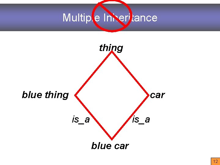 Multiple Inheritance thing car blue thing is_a blue car 12 