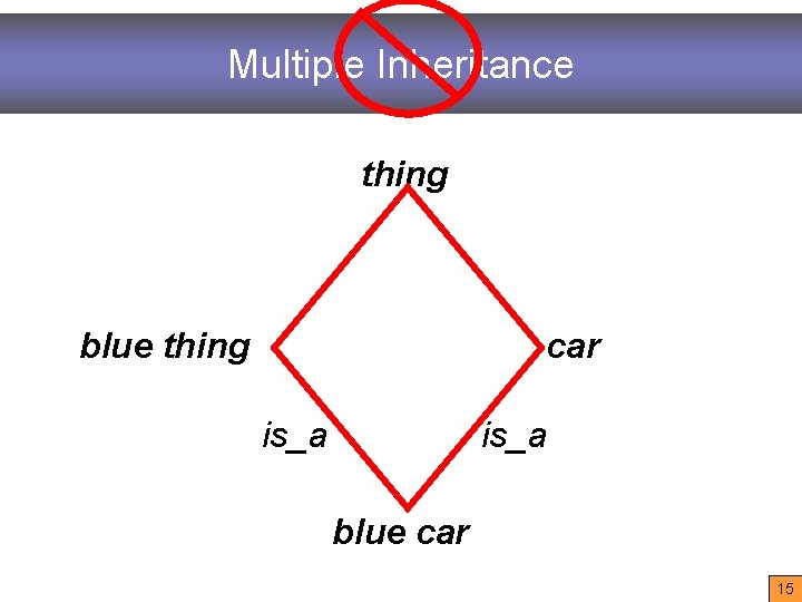 Multiple Inheritance thing car blue thing is_a blue car 15 