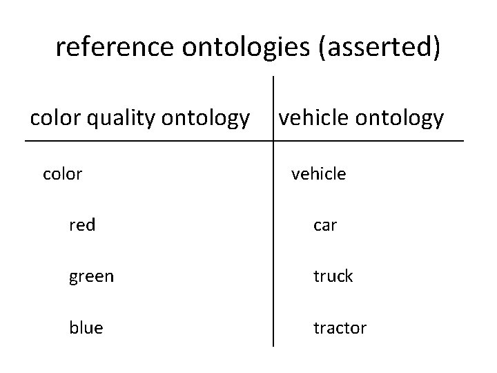 reference ontologies (asserted) color quality ontology vehicle ontology color vehicle red car green truck