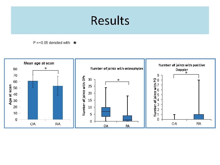 Results * Number of joints with positive Doppler Number of joints with osteophytes Number