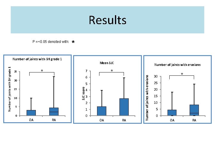 Results * Mean SJC * 25 Number of joints with erosions * 7 6