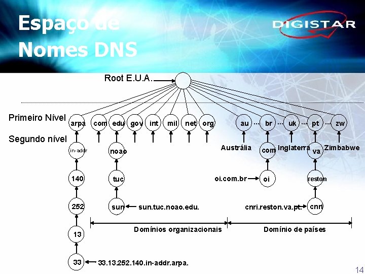 Espaço de Nomes DNS Root E. U. A. Primeiro Nível arpa com edu gov