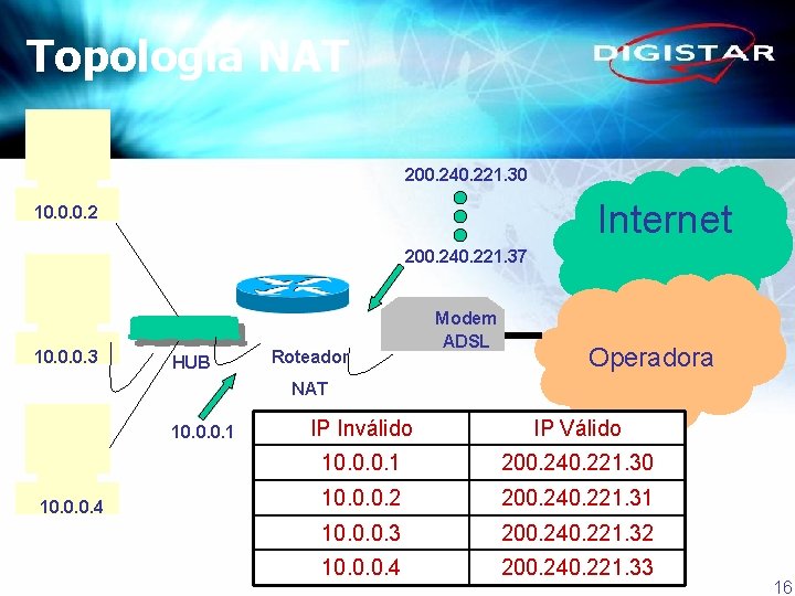 Topologia NAT 200. 240. 221. 30 Internet 10. 0. 0. 2 200. 240. 221.