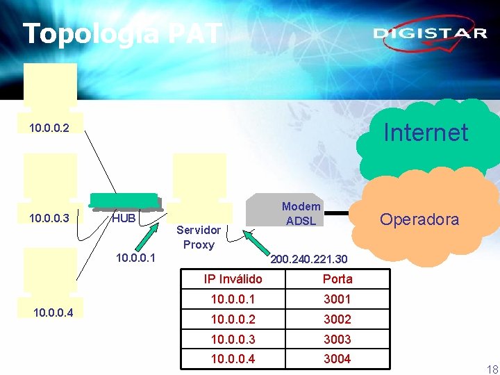 Topologia PAT Internet 10. 0. 0. 2 10. 0. 0. 3 HUB Servidor Proxy