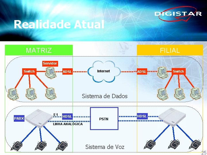 Realidade Atual FILIAL MATRIZ Servidor Switch Internet ADSL Switch Sistema de Dados PABX E