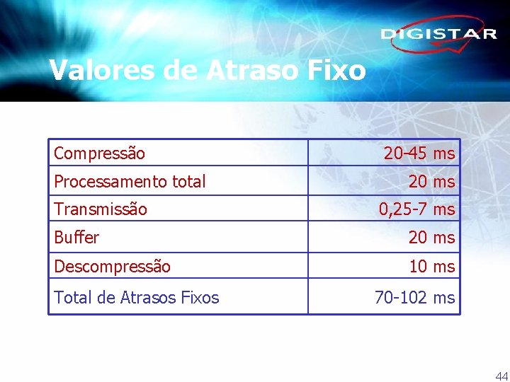 Valores de Atraso Fixo Compressão Processamento total Transmissão 20 -45 ms 20 ms 0,