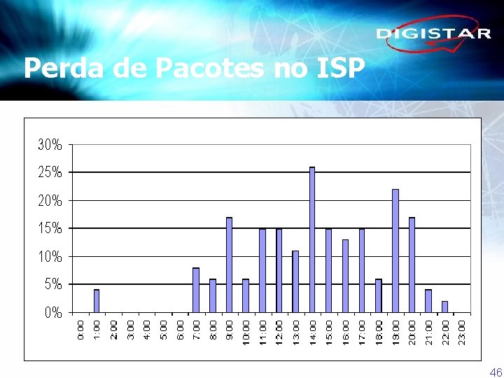 Perda de Pacotes no ISP 46 