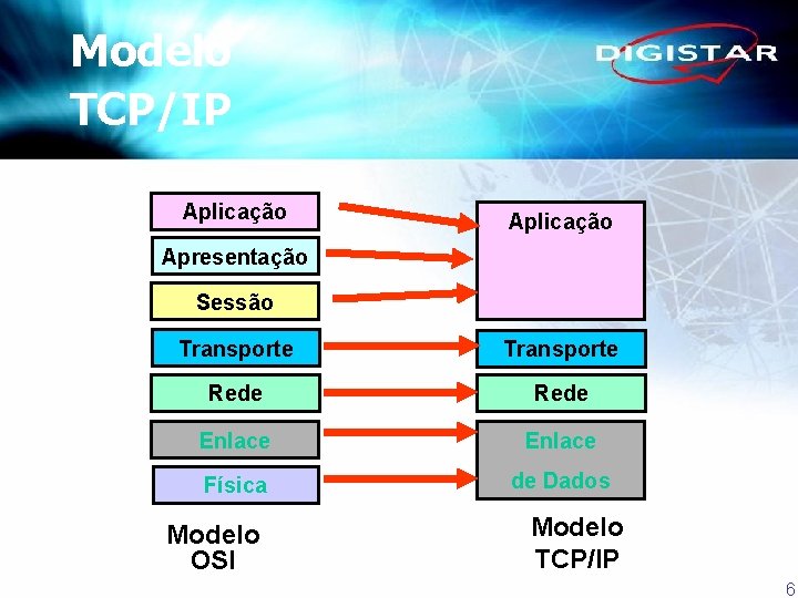 Modelo TCP/IP Aplicação Apresentação Sessão Transporte Rede Enlace Física de Dados Modelo OSI Modelo