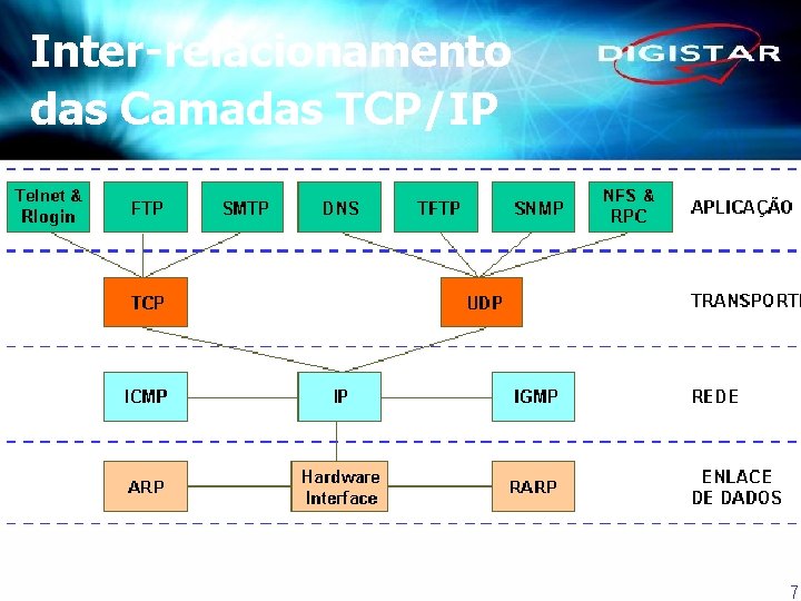 Inter-relacionamento das Camadas TCP/IP 7 