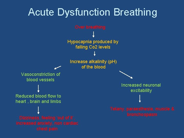 Acute Dysfunction Breathing Over breathing Hypocapnia produced by falling Co 2 levels Increase alkalinity