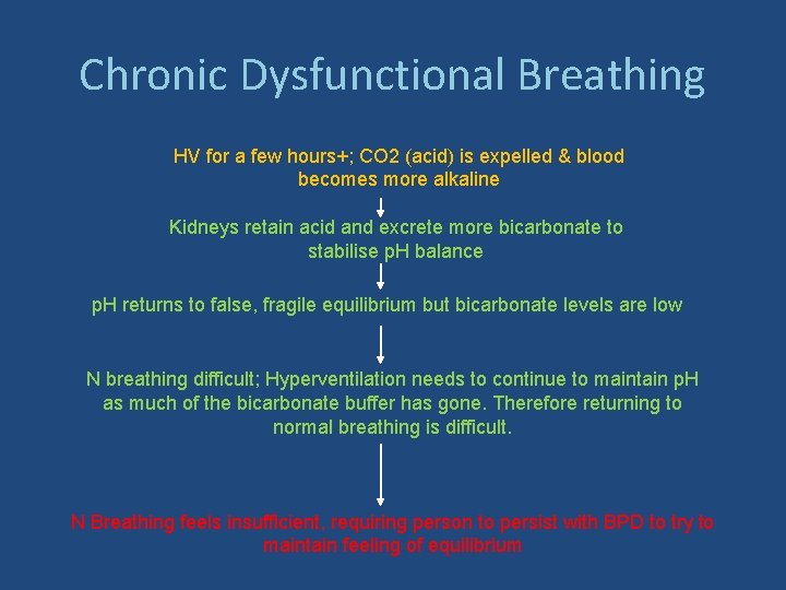 Chronic Dysfunctional Breathing HV for a few hours+; CO 2 (acid) is expelled &