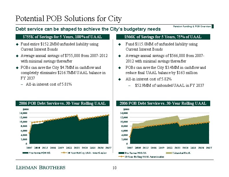 Potential POB Solutions for City Debt service can be shaped to achieve the City’s