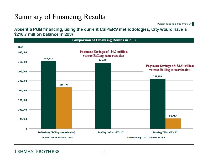 Summary of Financing Results Pension Funding & POB Overview Absent a POB financing, using