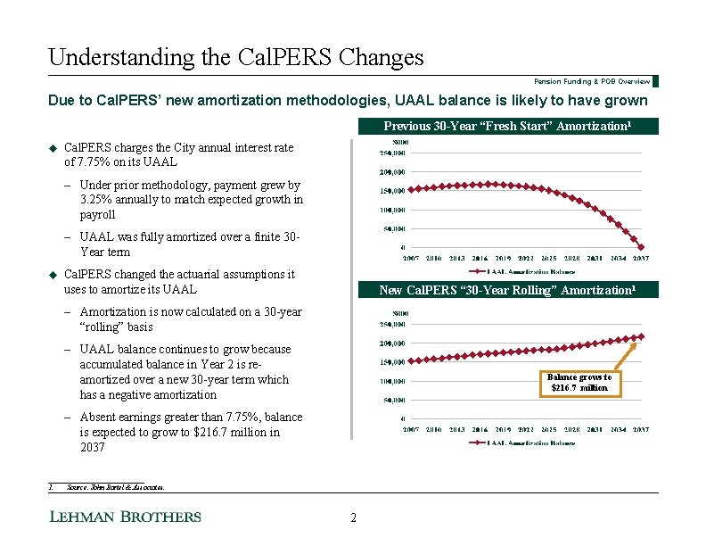 Understanding the Cal. PERS Changes Pension Funding & POB Overview Due to Cal. PERS’