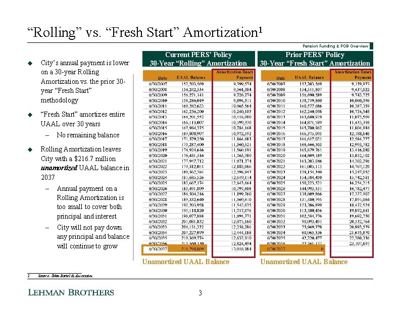 “Rolling” vs. “Fresh Start” Amortization 1 Pension Funding & POB Overview u City’s annual