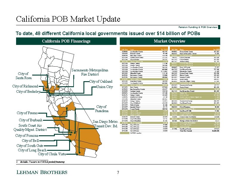 California POB Market Update Pension Funding & POB Overview To date, 48 different California