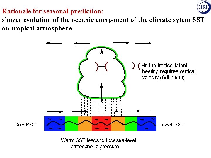 Rationale for seasonal prediction: slower evolution of the oceanic component of the climate sytem