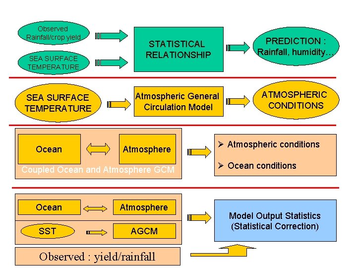 Observed Rainfall/crop yield SEA SURFACE TEMPERATURE Ocean STATISTICAL RELATIONSHIP PREDICTION : Rainfall, humidity… Atmospheric