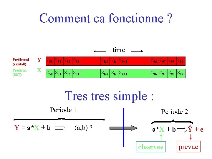 Comment ca fonctionne ? time Predictand (rainfall) Y Predictor (SST) X Y 50 Y