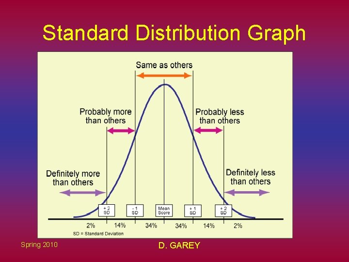 Standard Distribution Graph Spring 2010 D. GAREY Standard Distribution Graph Spring 2010 D. GAREY