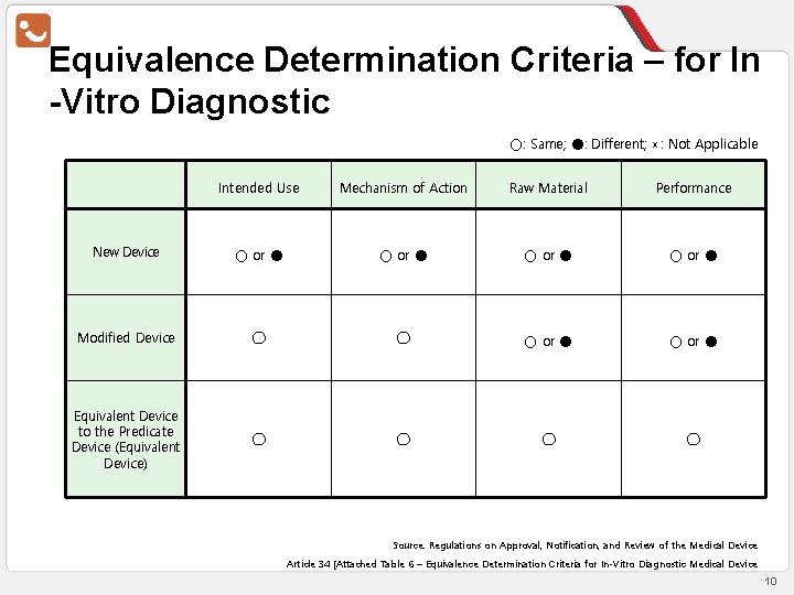 Equivalence Determination Criteria – for In -Vitro Diagnostic ○: Same; ●: Different; ×: Not