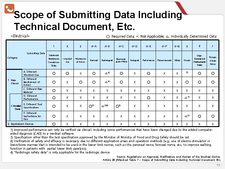 Scope of Submitting Data Including Technical Document, Etc. <Electrical> ○: Required Data; ×: Not