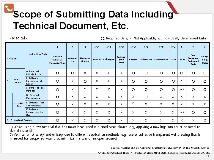 Scope of Submitting Data Including Technical Document, Etc. <Medical> ○: Required Data; ×: Not