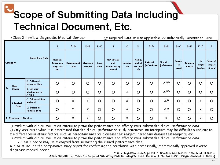 Scope of Submitting Data Including Technical Document, Etc. <Class 2 In-Vitro Diagnostic Medical Device>