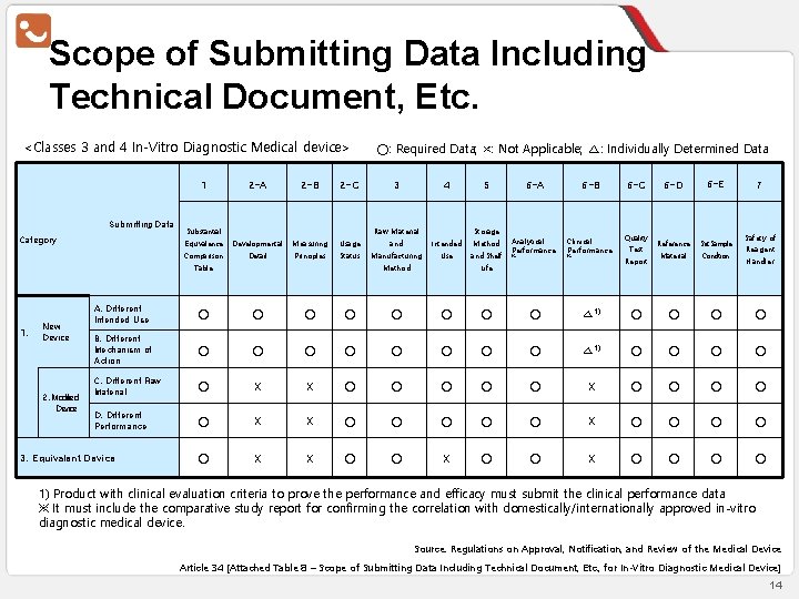 Scope of Submitting Data Including Technical Document, Etc. <Classes 3 and 4 In-Vitro Diagnostic