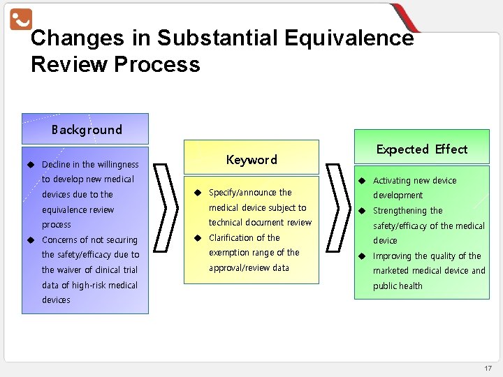 Changes in Substantial Equivalence Review Process Background u Decline in the willingness Keyword to