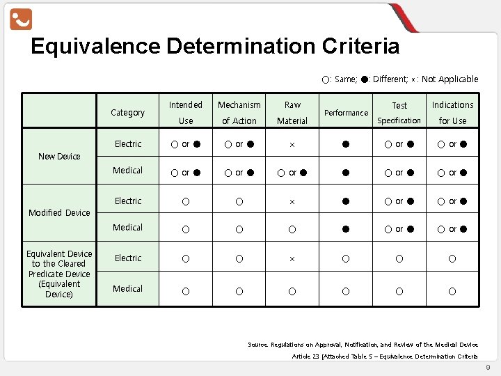 Equivalence Determination Criteria ○: Same; ●: Different; ×: Not Applicable Intended Mechanism Raw Test