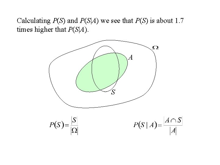 Calculating P(S) and P(S|A) we see that P(S) is about 1. 7 times higher