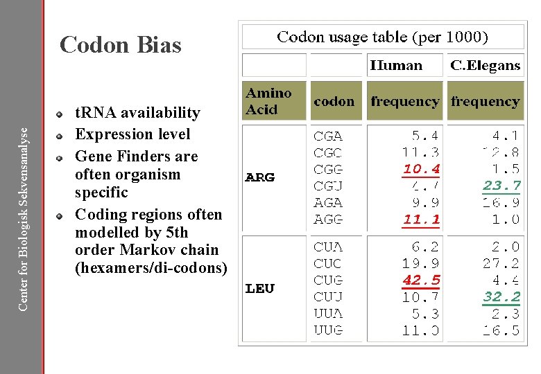 Center for Biologisk Sekvensanalyse Codon Bias t. RNA availability Expression level Gene Finders are