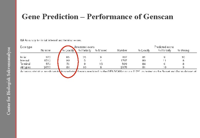 Center for Biologisk Sekvensanalyse Gene Prediction – Performance of Genscan 