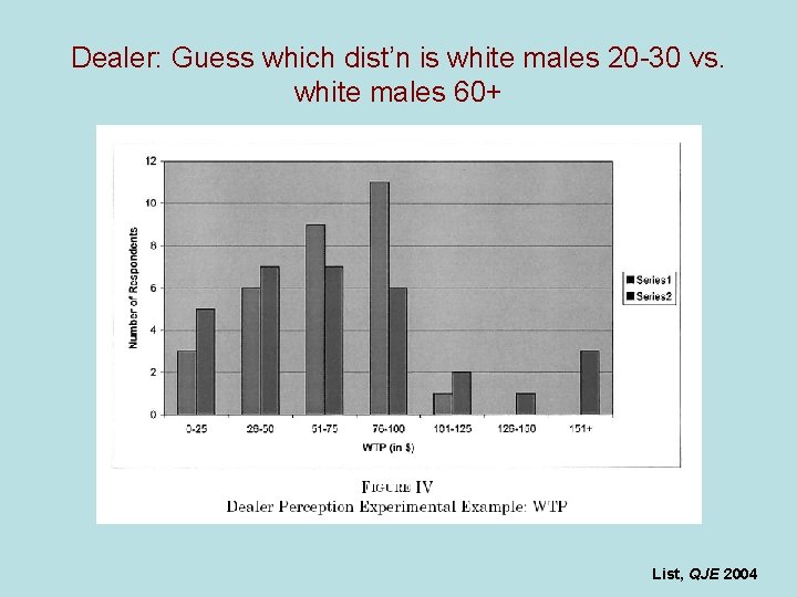 Dealer: Guess which dist’n is white males 20 -30 vs. white males 60+ List,