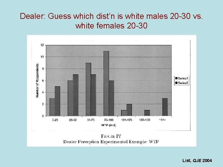 Dealer: Guess which dist’n is white males 20 -30 vs. white females 20 -30