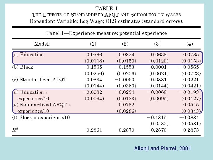 Altonji and Pierret, 2001 