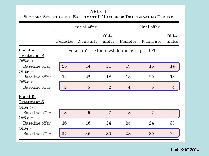 `Baseline’ = Offer to White males age 20 -30 List, QJE 2004 